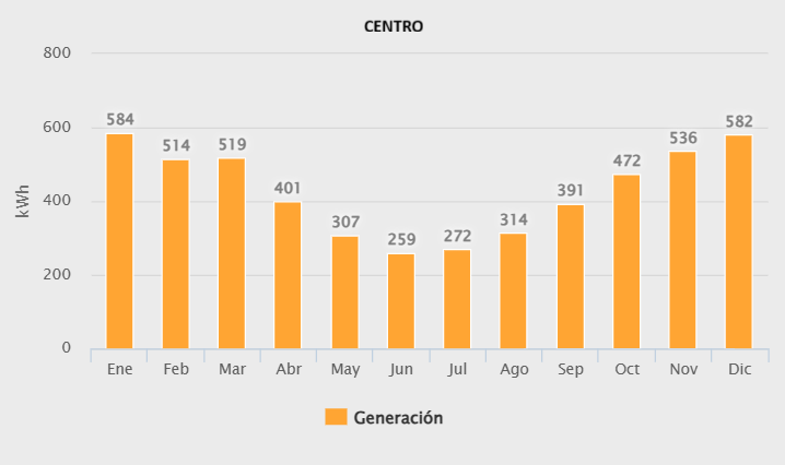 Generacion 3720w centro