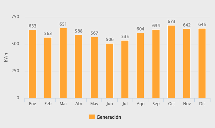 Generacion 3720w norte