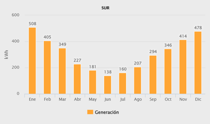 Generacion 3720w sur