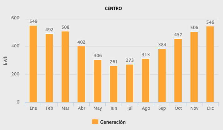 Centro 5000w Medio litio