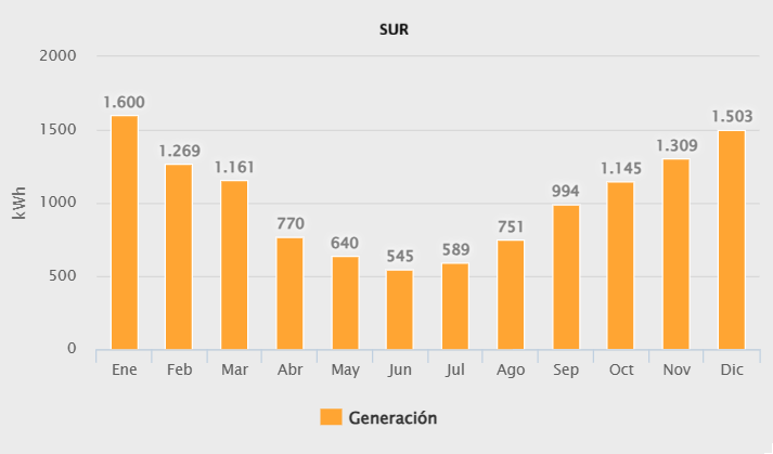 Generacion 12400w sur