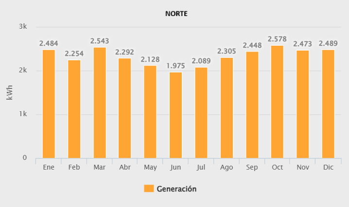 Generacion 14880w Norte