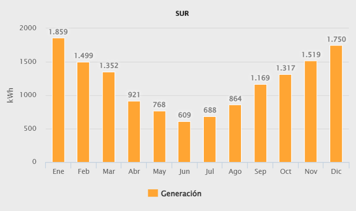 Generacion 14880w Sur