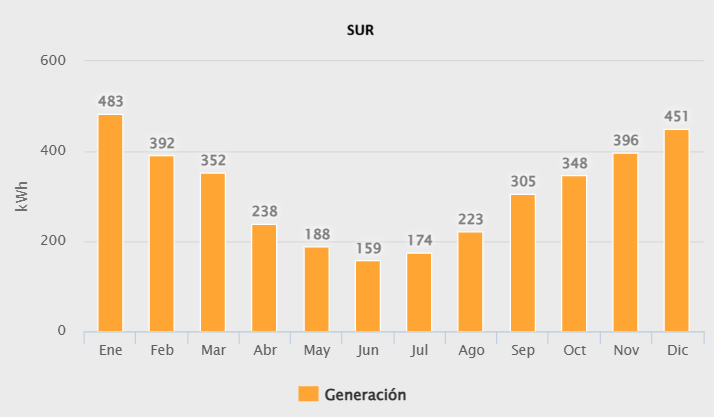 Sur 5000w Medio litio